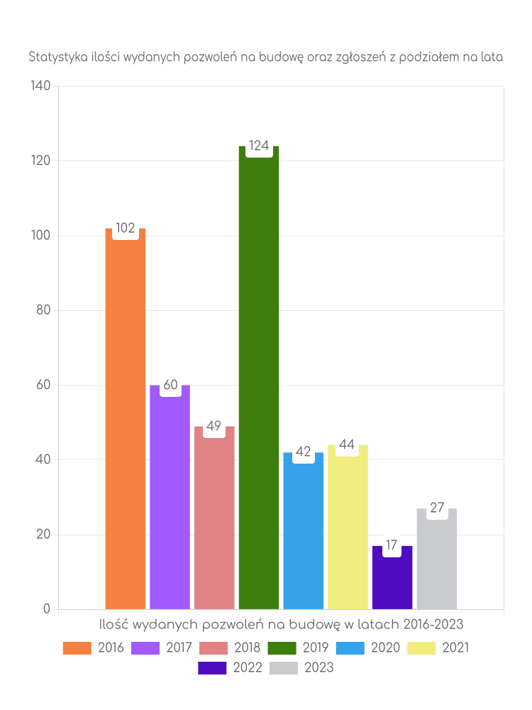 Zestawienie statystyk pozwoleń na budowę w gminie Milanów